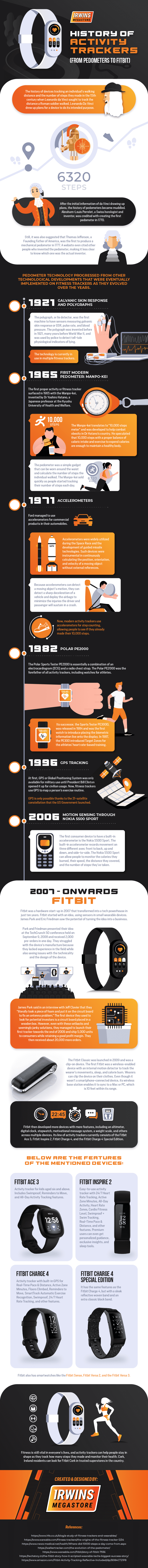 History of activity trackers from pedometers to Fitbit
