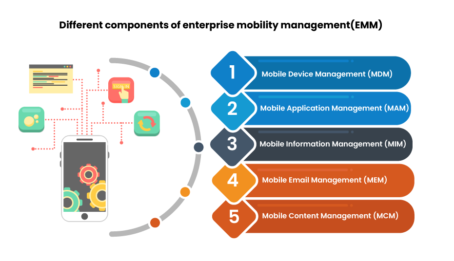 Enterprise mobility management