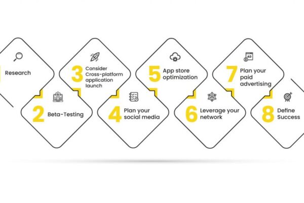 mobile app development process