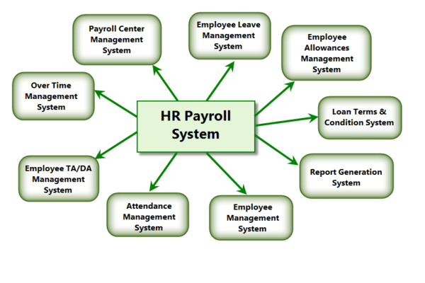 hr payroll system