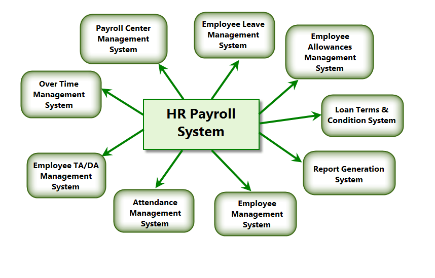 hr payroll system