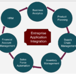 business application integration
