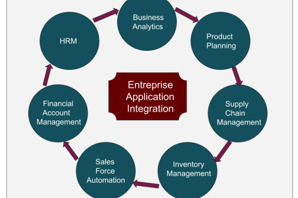 business application integration